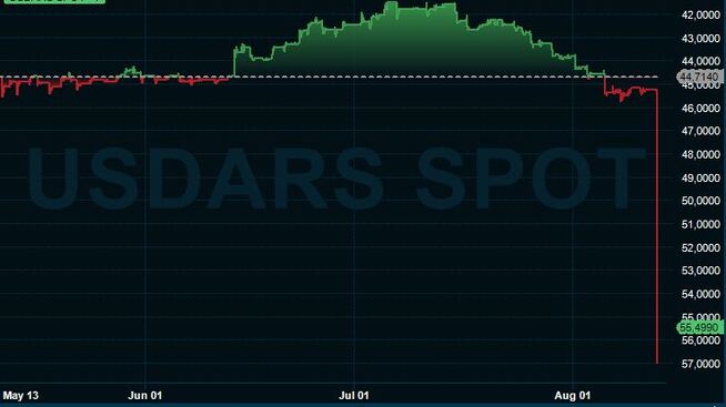 <p><b>STUP: </b>Argentinske peso svekkes voldsomt mot dollar mandag ettermiddag.</p>
