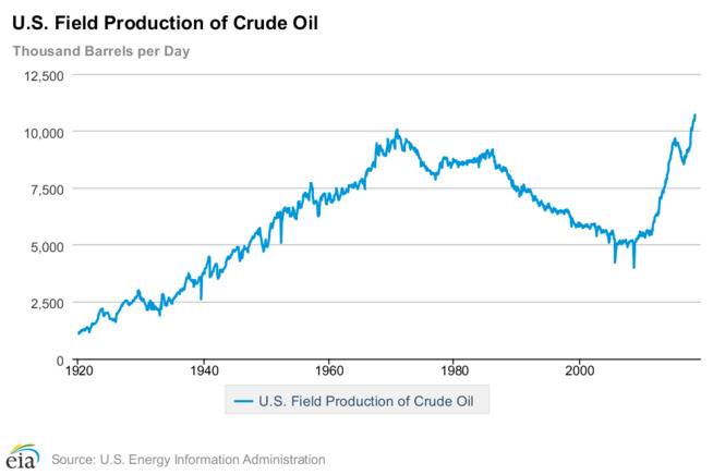 <p>OLJEVEKST: PÅ topp i 1970 produserte USA litt over 10 millioner fat per dag (månedlige tall). Den toppen er passert, og det ventes at produksjonen skal stige videre neste år.</p>