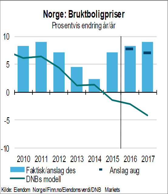 <p><b>MODELLBOM:</b> Fra og med 2015 stuper modellen nedover, mens boligprisene fyker oppover.</p>