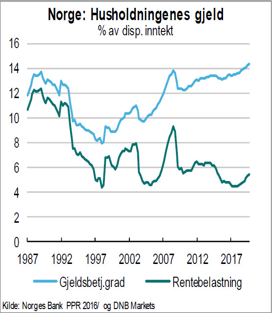 <p><b>STORE AVDRAG:</b> Boliglånskostnadenes andel av folks inntekt er like høy i dag som før finanskrisen i 2008 og bankkrisen i 1987 (blå linje). Samtidig er rentebelastningen på inntektene svært lav (grønn linje).</p>