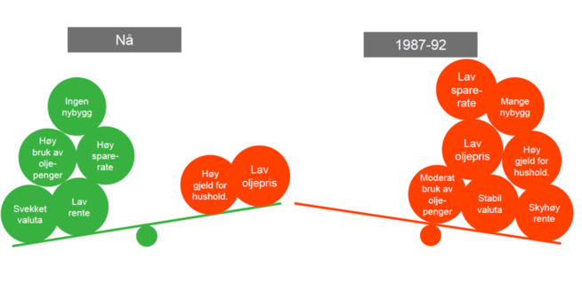 <p><b>FØR OG NÅ:</b> Slik var Peter Hermanruds fremstilling på hvorfor Norge vil klare seg bedre ved oljeprisfallet nå, enn på slutten av 1980-tallet.</p>