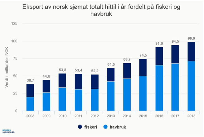 ØKTE VERDIER: Stolpene viser utviklingen i eksportverdiene siden 2008.