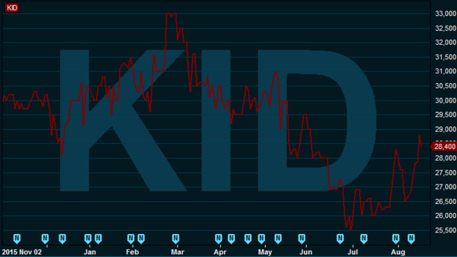 <p><b>KID-AKSJEN:</b> Grafen viser utviklingen i Kid-aksjen siden børsnoteringen i november 2015. Fasiten er en nedgang på 8,39 prosent.</p>