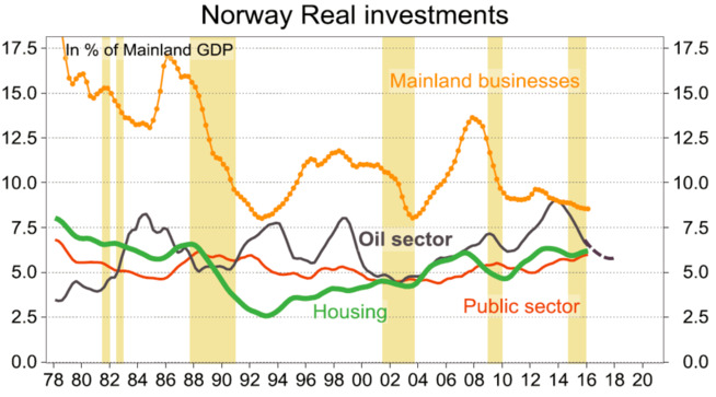 <p><b>INVESTERINGER</b>: Figuren viser at forskjellige typer investering som andel av Norges BNP. Mens oljeinvesteringene er på full fart nedover, holder investeringene i Fastlands-Norge seg nogenlunde og er heller ikke preget av å være på et unormalt høyt nivå. - Det var ekstremt høye investeringer, blant annet i eiendom. Det var en vanvittig byggeaktivitet. Folk lånte som gale, sier Peter Hermanrud om tiden på slutten av 1980-tallet.</p>