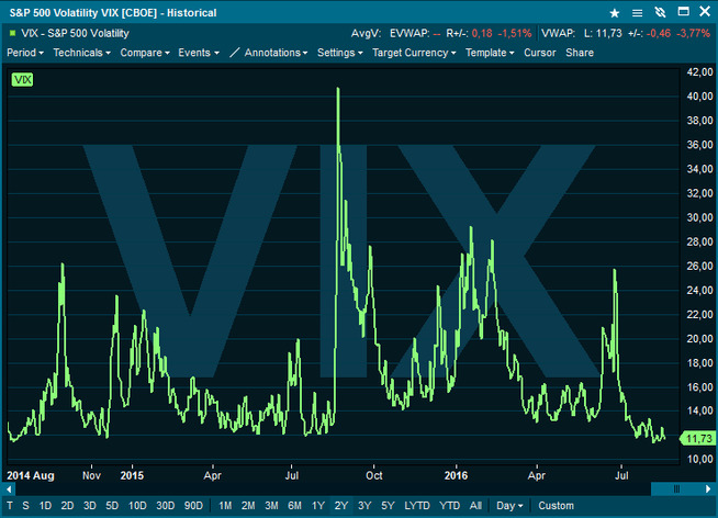 <p><b>VOLATILITET:</b> Grafen viser utviklingen på VIX-indeksen de siste årene. Indeksen er i noen grad et tilbakeblikk på stemningen i markedet, som var svært nervøs sommeren i fjor, da frykt for den kinesiske veksten og ringvirkninger i råvaremarkedene skapte store svingninger. Brexit skimtes til høyre.</p>
