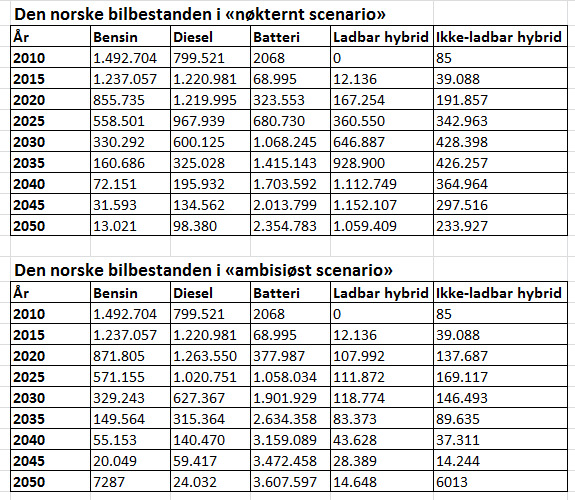<p>Tabellene viser en fremskriving/forventet utvikling på den norske bilparken, basert på to ulike modeller: Den såkalte «Trendbanen», der markedsandelene fortsetter å endre seg omtrent på samme måte som i perioden 2010–2015. «Ultralavutslippsbanen» er basert på et politisk ønske om at alle nye personbiler solgt fra 2025 er nullutslippsbiler.</p>