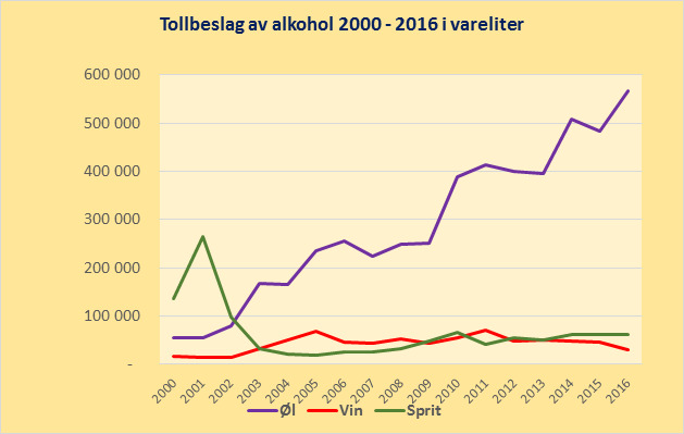 <p>Kilde: Tolletaten/Drikkeglede.no</p>
