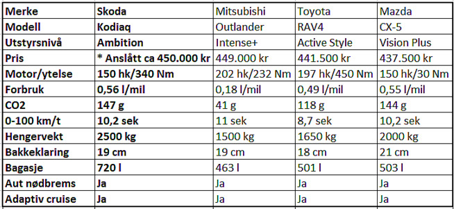 <p>Bilene i tabellen har dieselmotor, automatgir og firehjulsdrift, i midtre utstyrsnivå. For Mitsubishi har vi valgt ladbar hybrid (bestselger) og for Toyota vanlig hybrid (har ikke diesel). VG har anslått prisen på Skoda Kodiaq ut fra en cirka grunnpris fra importør, på 430.000 kr. VG har anslått pris på automatgir til 20.000 kr.</p>