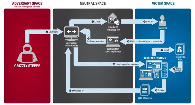 <p>RUSSISK HACKING? Ifølge det amerikanske Sikkerhetsdepartementet ser en variant av de russsiske angrepene slik ut. Hackeren gjennomfører sine angrep i det såkalte «neutral space», og henter også ut data hit, før det sendes gjennom så mange servere i så mange land at det blir vanskelig å spore. For å komme gjennom sikkerheten og få innpass i «victim space» brukes et uttall metoder.</p>