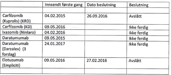 <p>VENTER GODKJENNING: Denne listen med medisiner til godkjenning har norske kreftleger sendt til Statens legemiddelverk - som eksempel på hvor lang tid prosessen kan ta.</p>