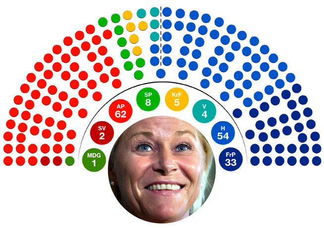 <p><br/> SEKS PROSENT: Dette hadde vært Stortinget etter valget i 2013, med seks prosent sperregrense.</p>