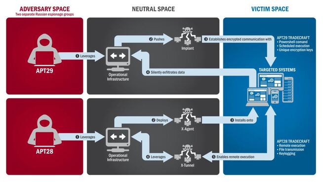<p>MOT DEMOKRATENE: Disse to gruppene skal ifølge amerikanske myndigheter ha kommet seg inn i Det demokratiske partis datasystemer. Bak forkortelsene kan det skjule seg tunge russiske interesser.</p>