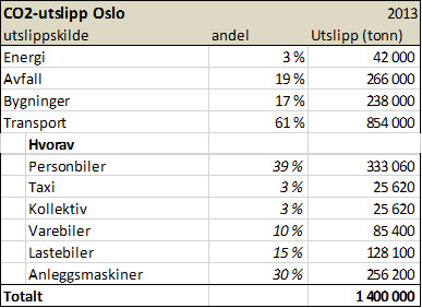 <p>Oversikten viser CO2-utslippene i Oslo fordelt på utslippskildene. Kilde: Oslo kommune.</p>