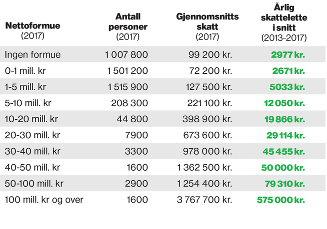 <p>HER ER SKATTEKUTTENE: Denne grafikken viser hvordan skattekuttene er fordelt mellom de ulike formuesgruppene i Norge.</p>