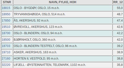 <p>KJIP KONKURRANSE: Meteorologisk institutts toppliste over nedbør mellom klokken 08. og 20. onsdag.</p>