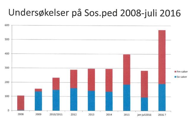 <p>Dette er en oversikt over medisinske undersøkelser foretatt på Ullevål sykehus og på Statens barnehus i Oslo i perioden 2008–2016. Her inngår fysisk mishandling,(forkortes FM), seksuelle overgrep (SO), kjønnslemlestelse (går innunder SO) og gynekologiske problemstillinger blant barn (går innunder SO). Denne grafen er basert på Sosialpediatrisk seksjon sine egne tall.</p>