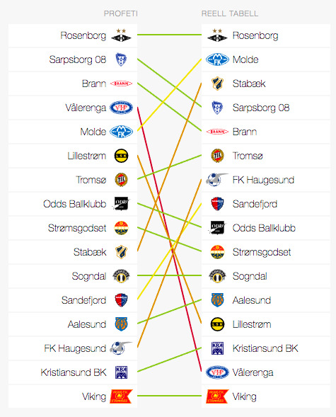 <p>FASITEN: VG-leser Kathrine Bergby leder VG-profeten for Eliteserien 2017 etter fire runder. Dette skjermbildet viser hennes tips (venstre) sammenlignet med virkeligheten (høyre).</p>
