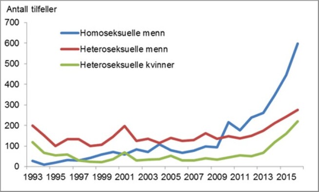 <p>KJØNNSSYKDOMMER SPRES: Meldte tilfeller av gonoré fortsetter å øke i Norge, både blant menn som har sex med menn og blant heteroseksuelle menn og kvinner. Antall registrerte gonorétilfeller i Norge er nær femdoblet i løpet av de siste 10 årene, skriver FHI i sin rapport for gonoré og syflis i Norge 2016.</p>