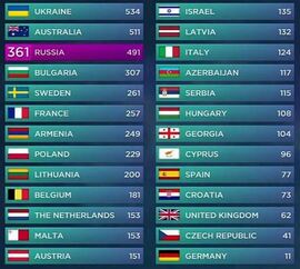 & lt; p & gt; END RESULT: Here s & #  xE5; leaderboard out when the last score was  awarded. Photo: EUROVISION.TV & lt; / p & gt;