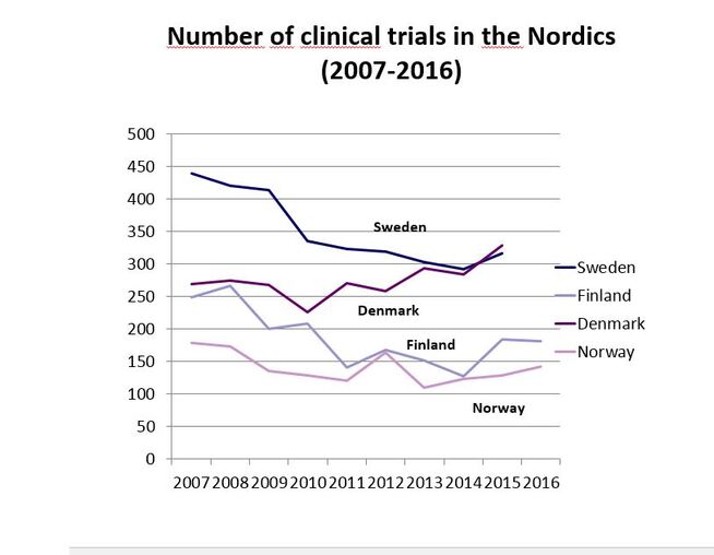 <p>DÅRLIGST: Grafen viser antall kliniske studier i nordiske land siden 2007. Norge har færre enn både Sverige, Danmark og Finnland.</p>